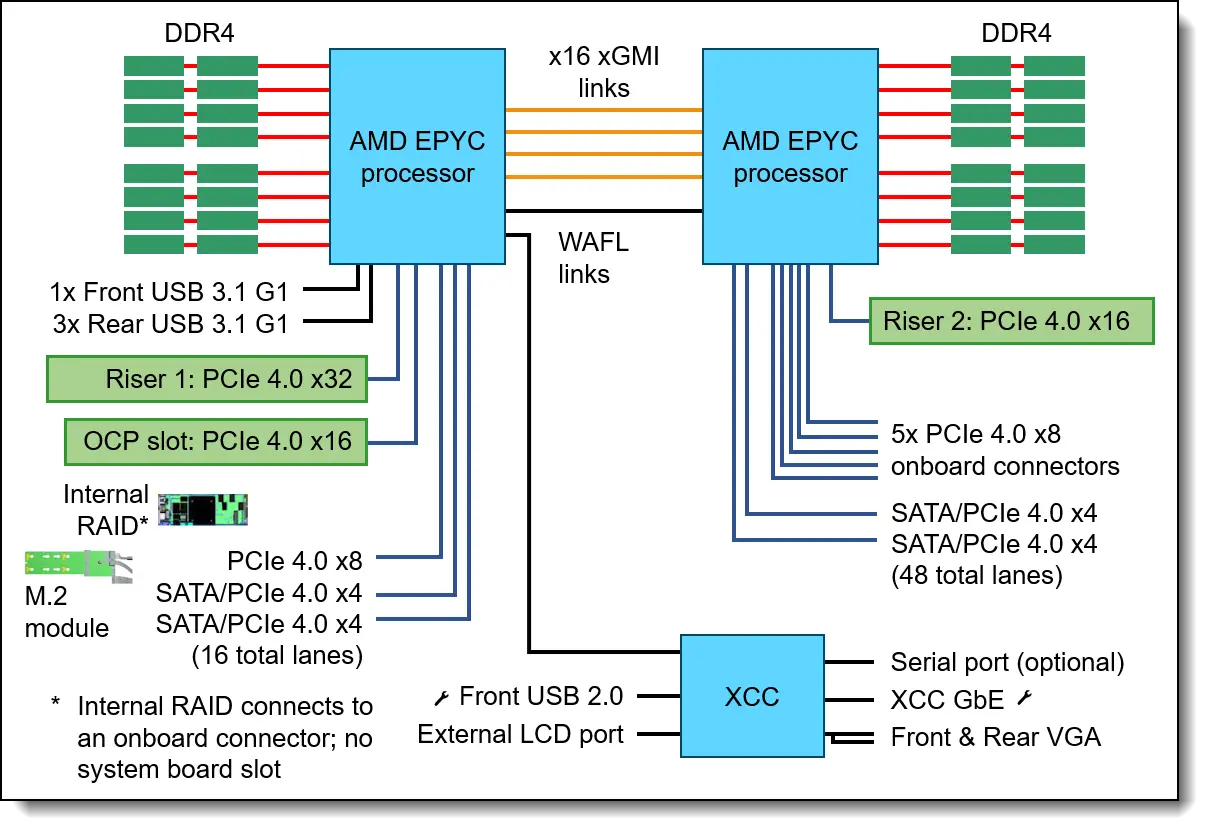 Lenovo ThinkSystem SR645 AMD EPYC 73F3 32GB RAM 1x 1.92TB SSD 2.5 SFF 2x 1100W 930-8i Rails
