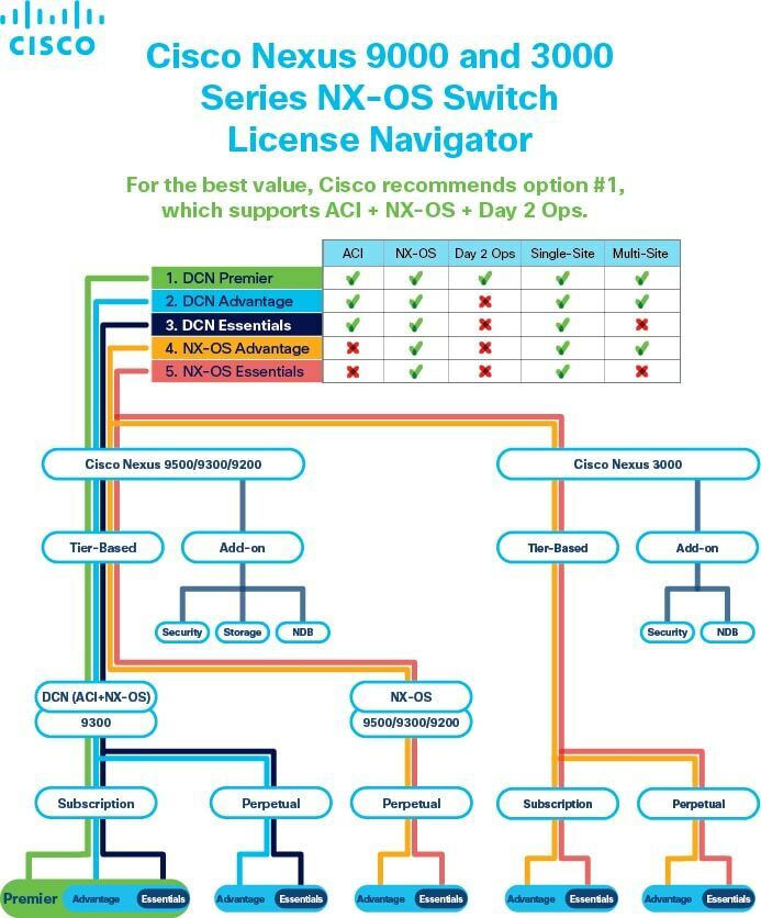 Cisco Nexus 9000 ACI Advantage Package Perpetual Paper License N9K Leaf Spine SW.