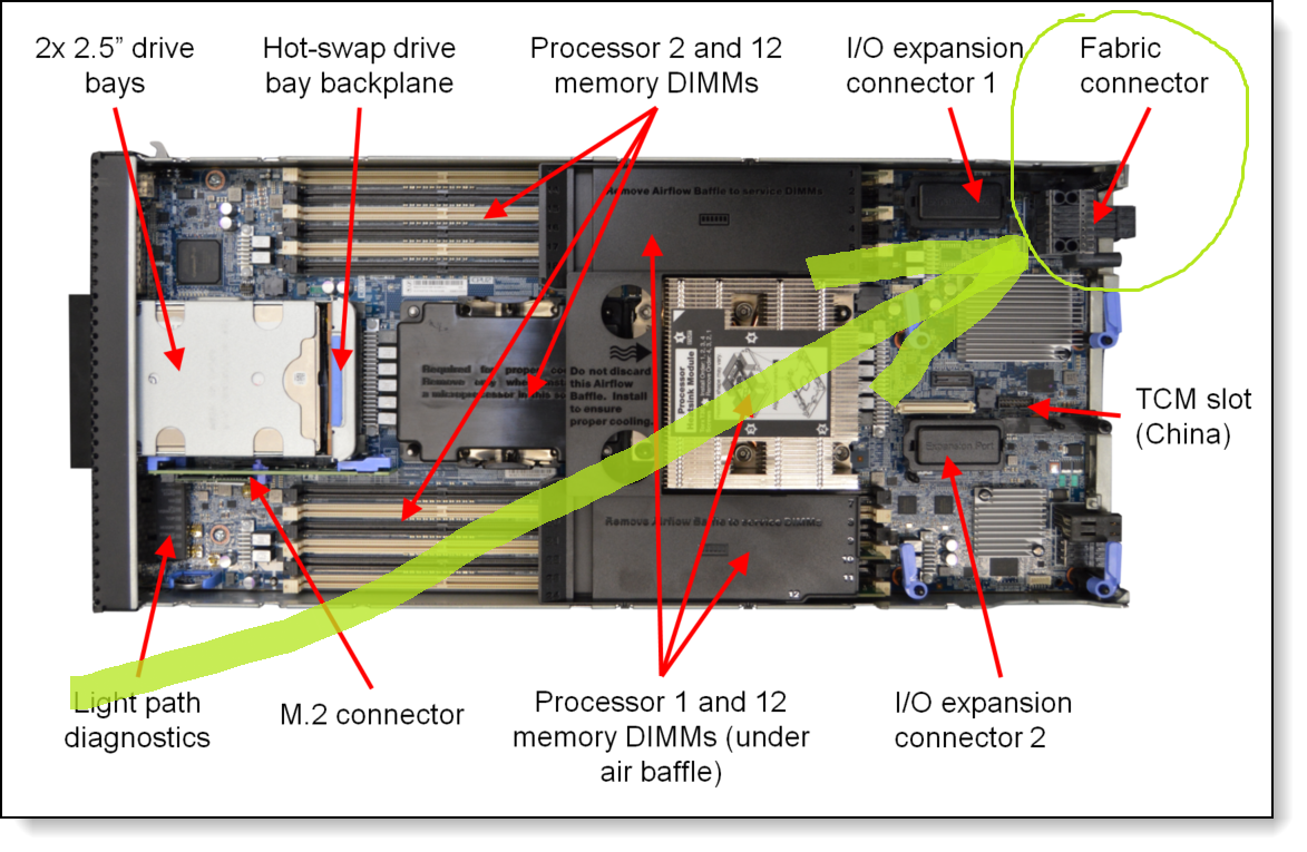 Lenovo ThinkSystem SN550 SN850 x880 Server Fabric Connector Enables LOM 4x 10GE 7M27A03927.